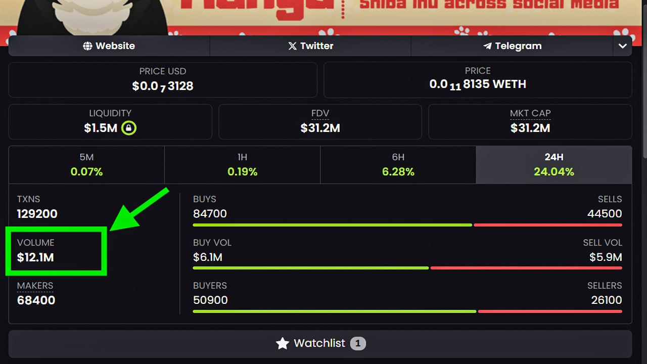 DexScreener dashboard showing $12.1M 24h trading volume, 129,200 transactions, and balanced buy/sell ratio after an OpenLiquid volume session